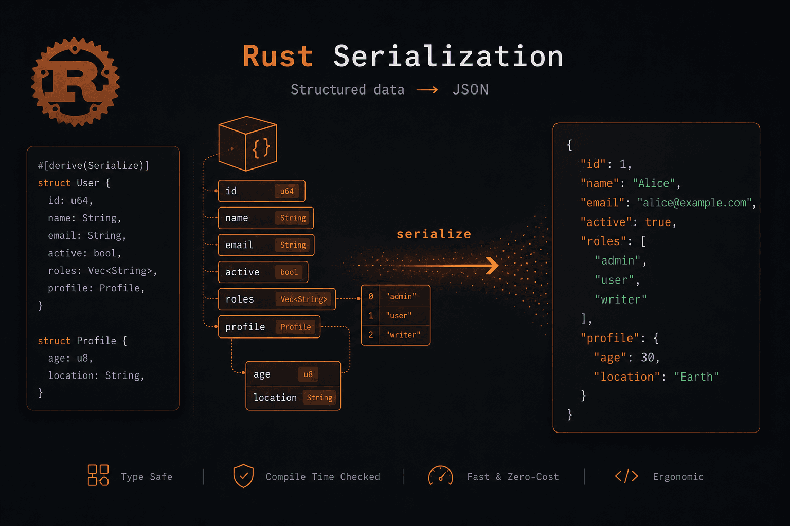 Serialize and Deserialize in Rust: A Practical Guide to Serde