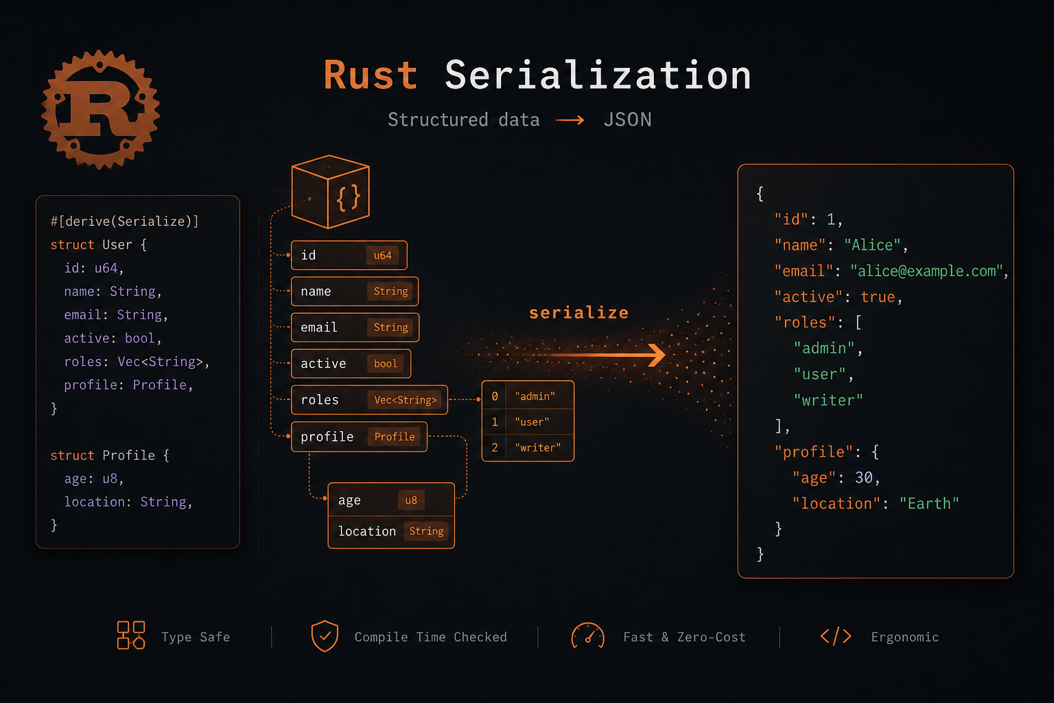 Serialize and Deserialize in Rust: A Practical Guide to Serde